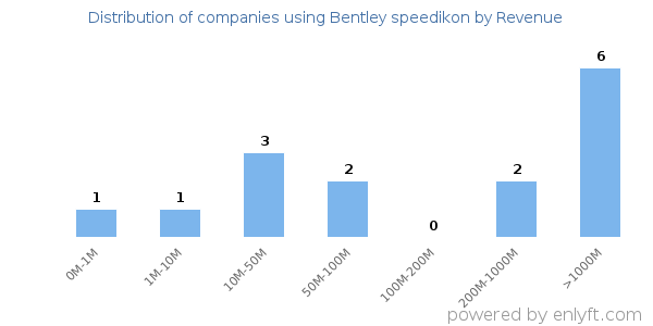 Bentley speedikon clients - distribution by company revenue