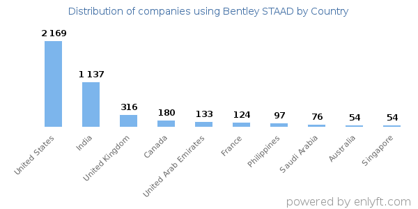 Bentley STAAD customers by country