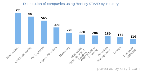 Companies using Bentley STAAD - Distribution by industry
