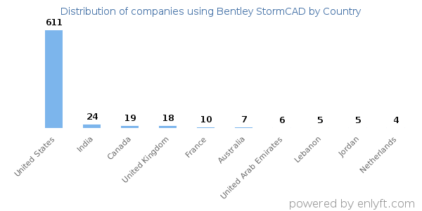 Bentley StormCAD customers by country