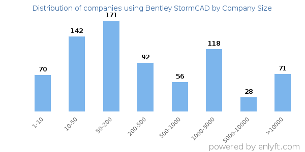 Companies using Bentley StormCAD, by size (number of employees)