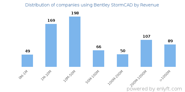 Bentley StormCAD clients - distribution by company revenue
