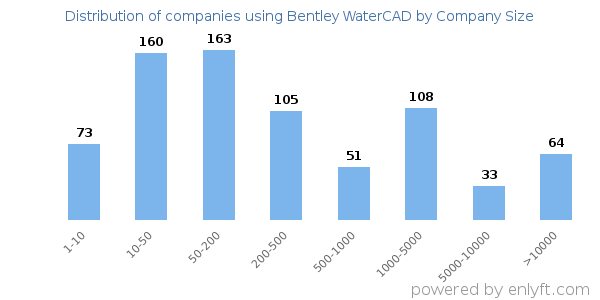 Companies using Bentley WaterCAD, by size (number of employees)