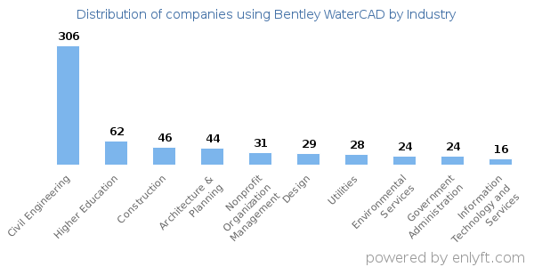 Companies using Bentley WaterCAD - Distribution by industry