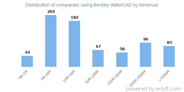 Bentley WaterCAD clients - distribution by company revenue