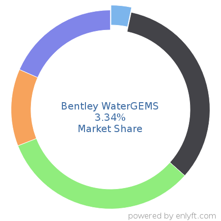Bentley WaterGEMS market share in Government & Public Sector is about 3.34%