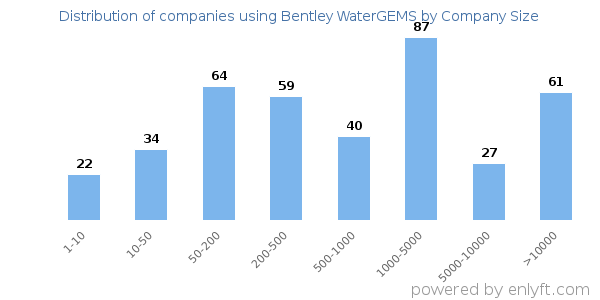 Companies using Bentley WaterGEMS, by size (number of employees)