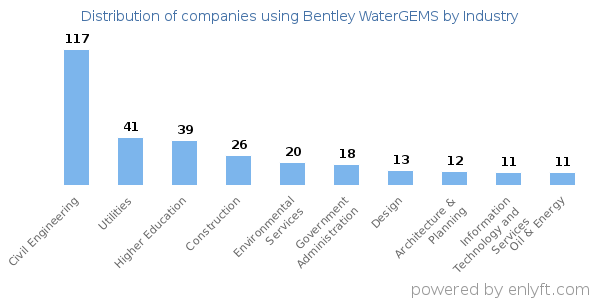 Companies using Bentley WaterGEMS - Distribution by industry