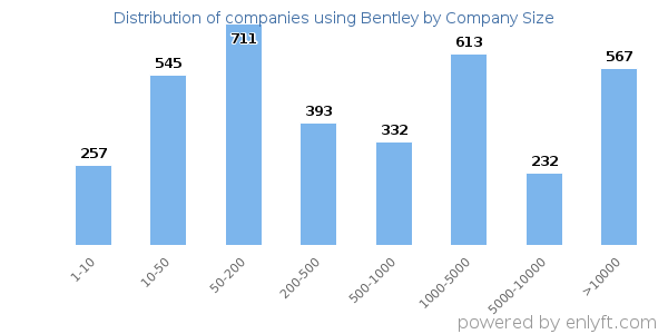 Companies using Bentley, by size (number of employees)