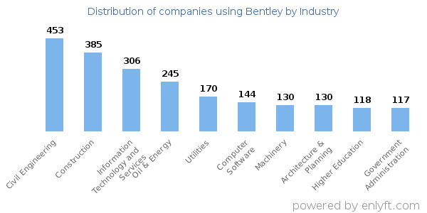 Companies using Bentley - Distribution by industry
