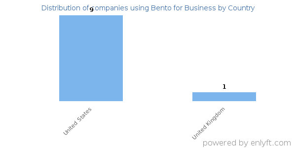 Bento for Business customers by country