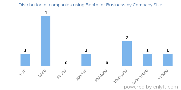 Companies using Bento for Business, by size (number of employees)