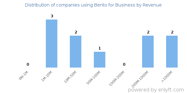 Bento for Business clients - distribution by company revenue