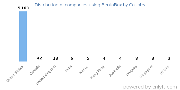 BentoBox customers by country