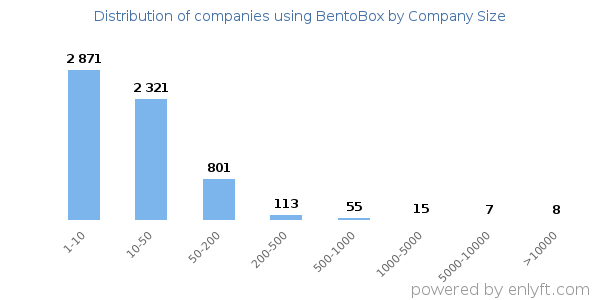 Companies using BentoBox, by size (number of employees)