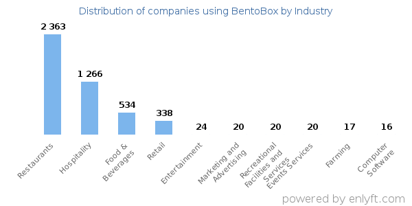 Companies using BentoBox - Distribution by industry