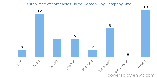 Companies using BentoML, by size (number of employees)