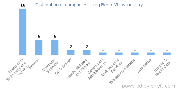 Companies using BentoML - Distribution by industry