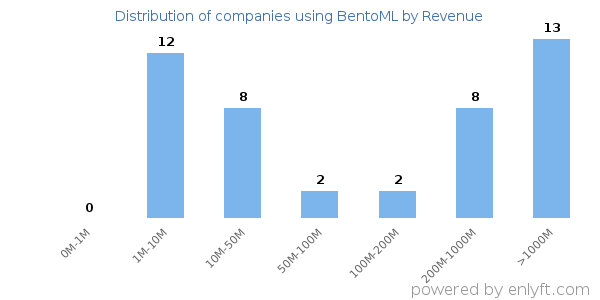 BentoML clients - distribution by company revenue