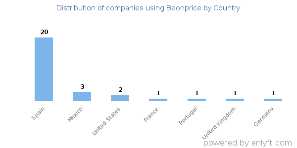 Beonprice customers by country