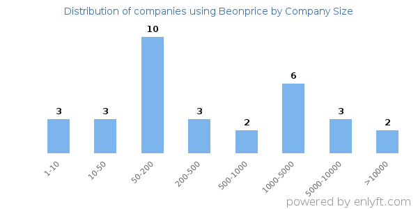 Companies using Beonprice, by size (number of employees)
