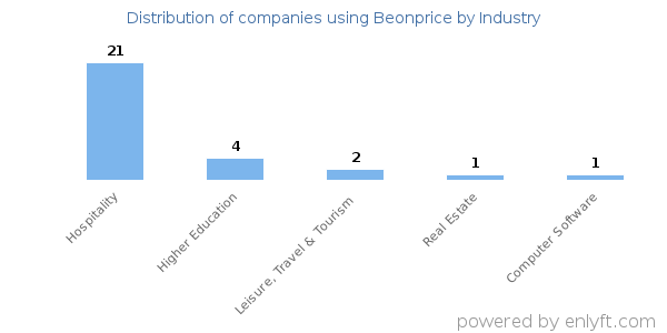 Companies using Beonprice - Distribution by industry