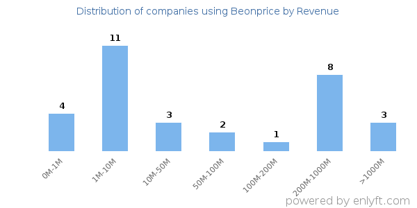 Beonprice clients - distribution by company revenue