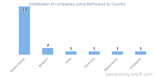 BeProduct customers by country