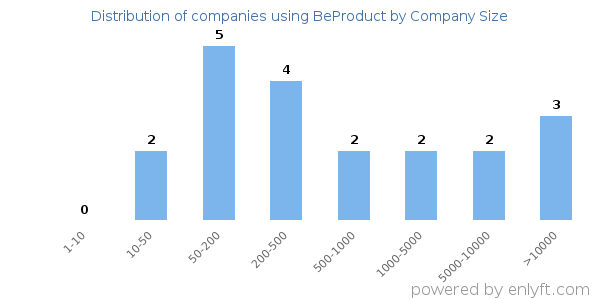 Companies using BeProduct, by size (number of employees)