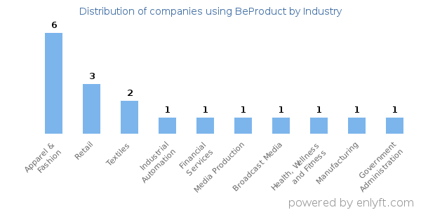 Companies using BeProduct - Distribution by industry