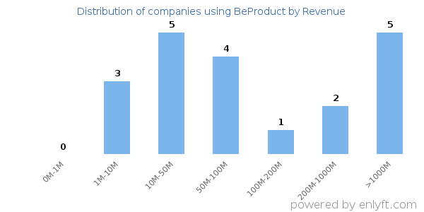 BeProduct clients - distribution by company revenue