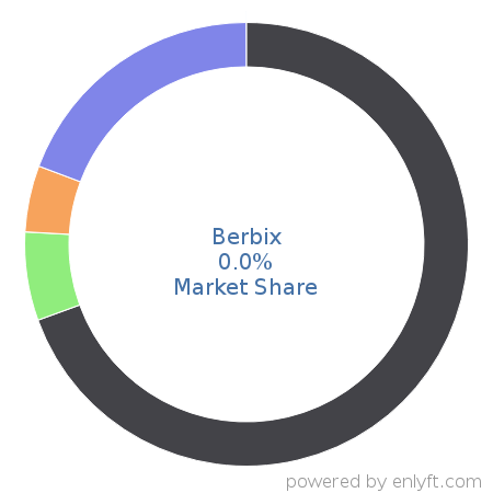 Berbix market share in Identity & Access Management is about 0.0%