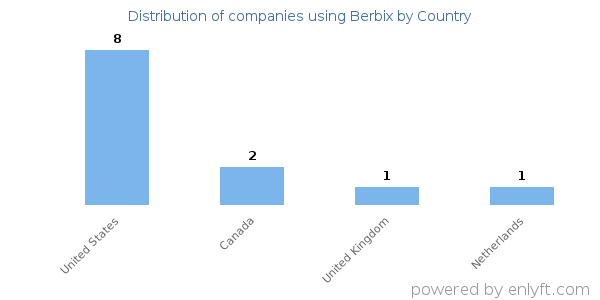 Berbix customers by country