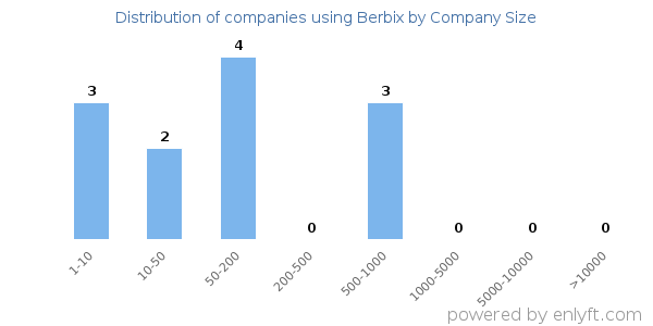 Companies using Berbix, by size (number of employees)