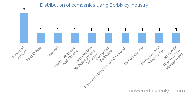 Companies using Berbix - Distribution by industry