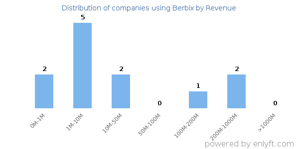 Berbix clients - distribution by company revenue