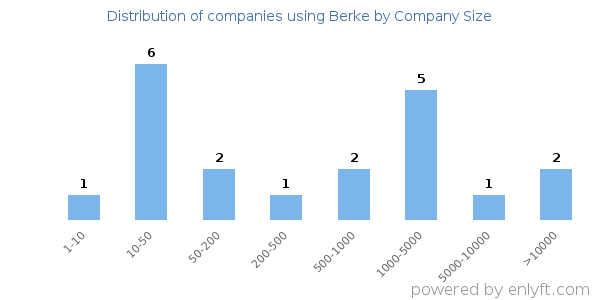 Companies using Berke, by size (number of employees)