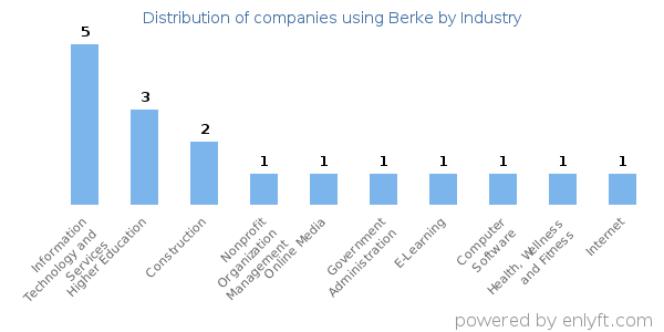 Companies using Berke - Distribution by industry