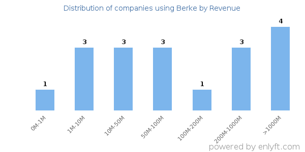 Berke clients - distribution by company revenue