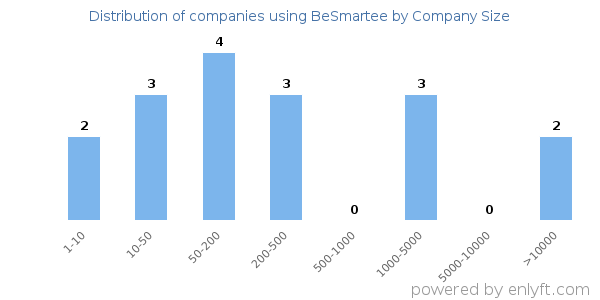 Companies using BeSmartee, by size (number of employees)