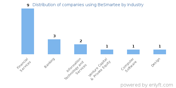 Companies using BeSmartee - Distribution by industry