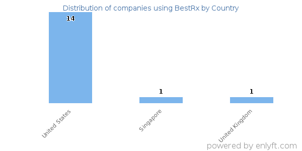 BestRx customers by country