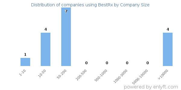 Companies using BestRx, by size (number of employees)