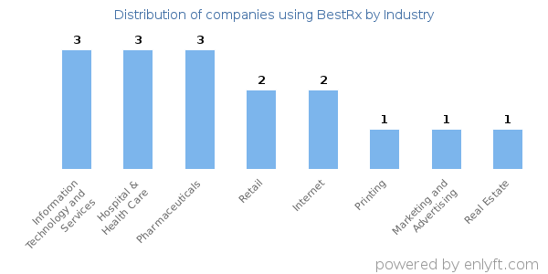 Companies using BestRx - Distribution by industry