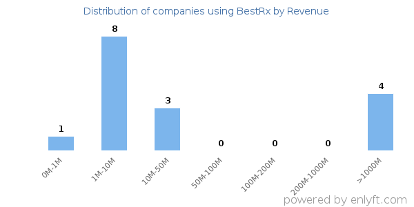 BestRx clients - distribution by company revenue