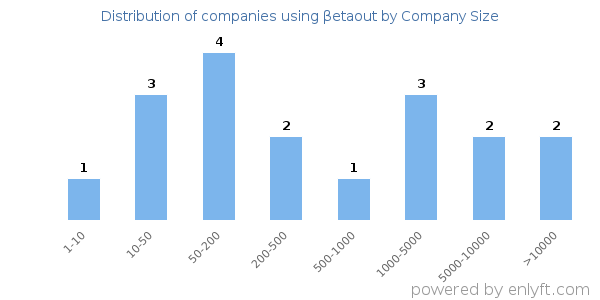 Companies using βetaout, by size (number of employees)