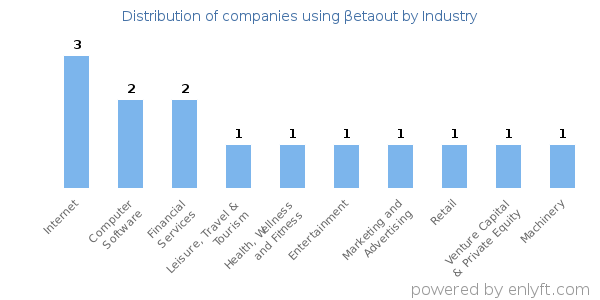 Companies using βetaout - Distribution by industry