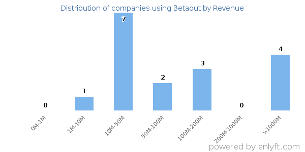 βetaout clients - distribution by company revenue