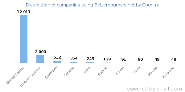 Betterbounces.net customers by country