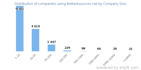 Companies using Betterbounces.net, by size (number of employees)